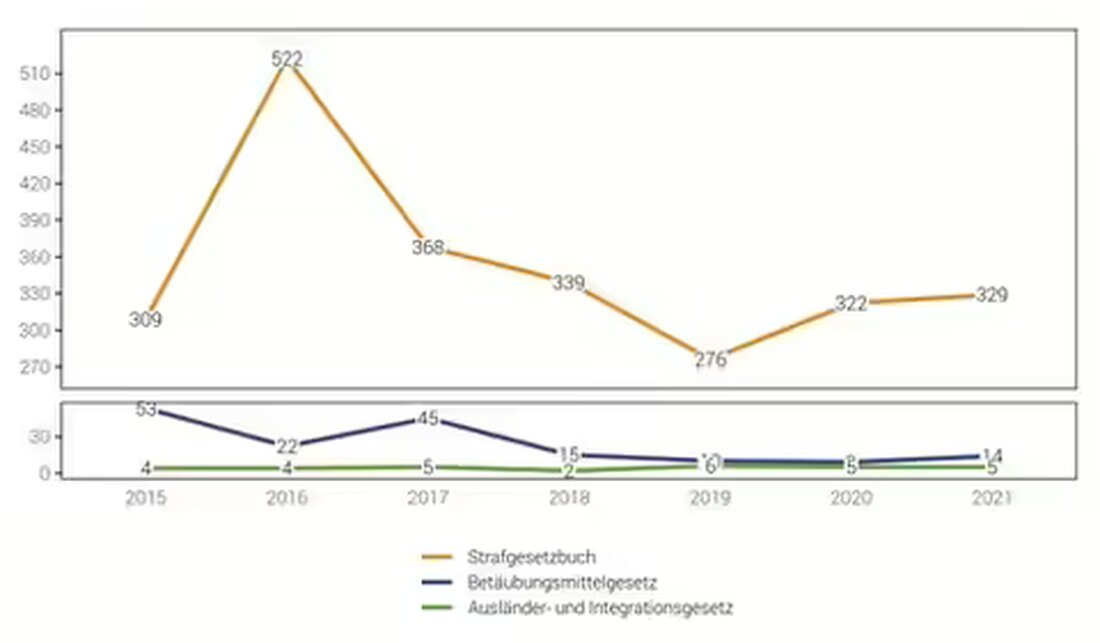 Im Jahr 2021 registrierte Appenzell Innerrhoden 409 Straftaten, mit einem Fokus auf die Zunahme im Cyberraum und Vermögensdelikten.