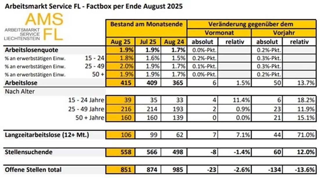 Die Arbeitsmarktlage im Fürstentum Liechtenstein bleibt stabil mit einer Arbeitslosenquote von 1,9 % im August 2025.