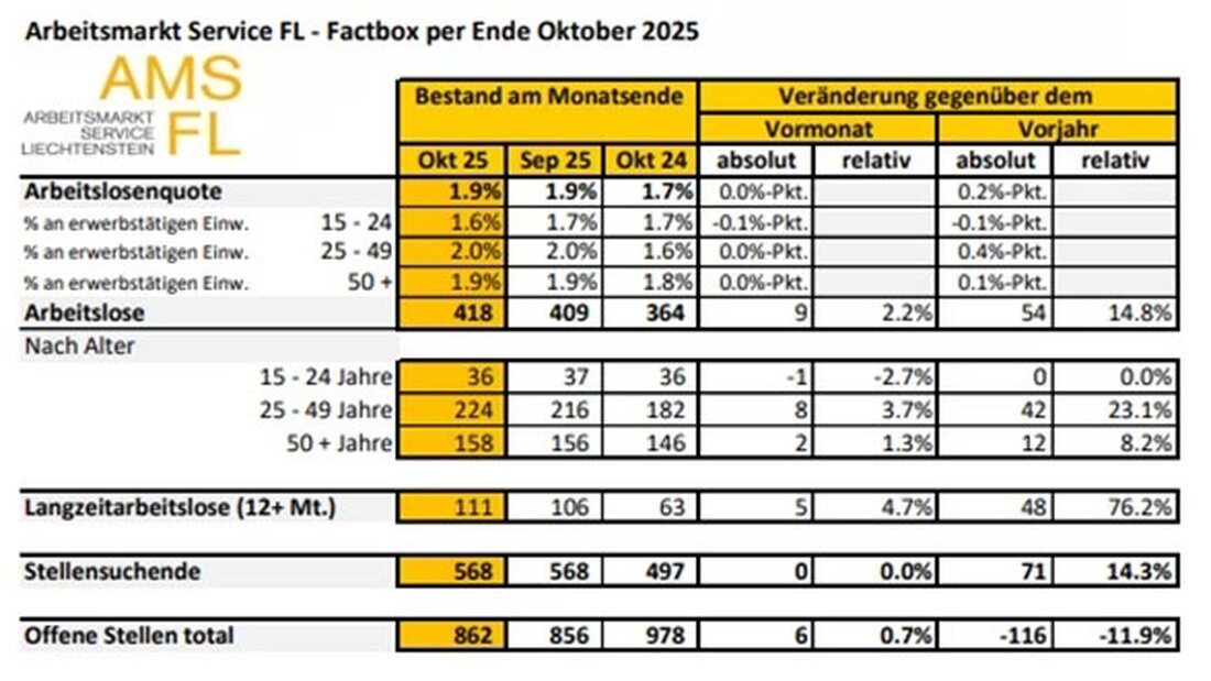 Die Arbeitsmarktlage im Oktober 2025 in Liechtenstein: Arbeitslosenquote stabil, offene Stellen in steigender Zahl.