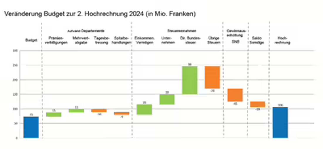 Die zweite Hochrechnung für Basel-Stadt zeigt einen Überschuss von 106 Millionen Franken für 2024, der durch höhere Steuereinnahmen bedingt ist.