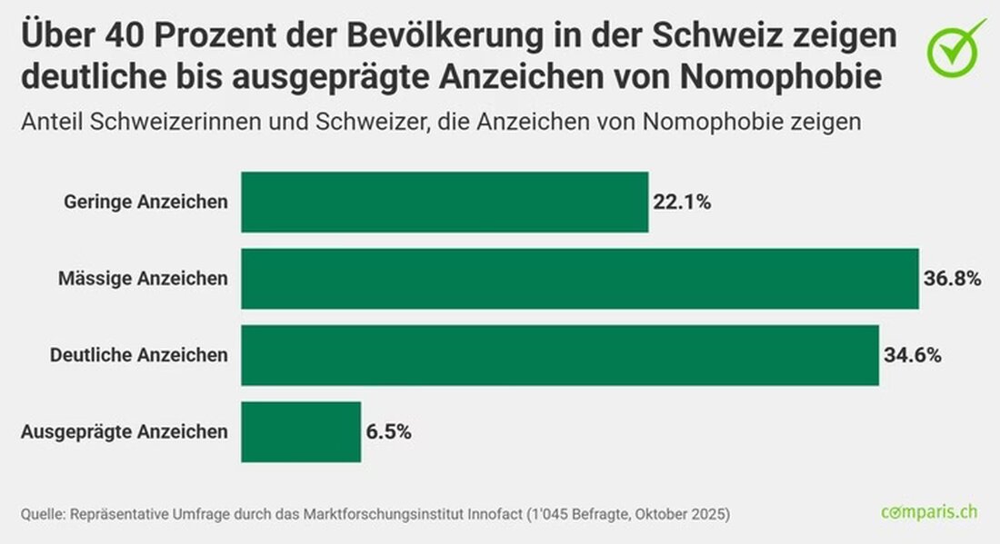 Eine aktuelle Comparis-Umfrage zeigt, dass Eltern in der Schweiz besonders stark vom Smartphone abhängig sind, was zu Stress und Organisationsdruck führt.