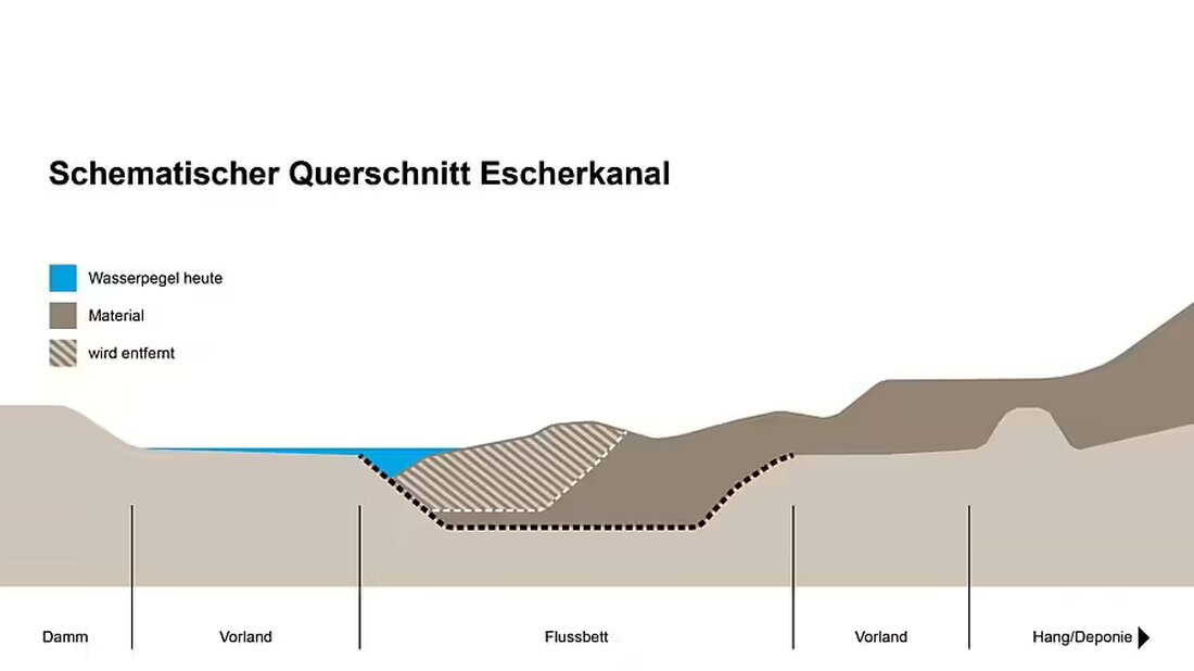 Nach dem Erdrutsch in Glarus Nord sichern erste Maßnahmen die Hangstabilität und beseitigen den Engpass im Escherkanal.