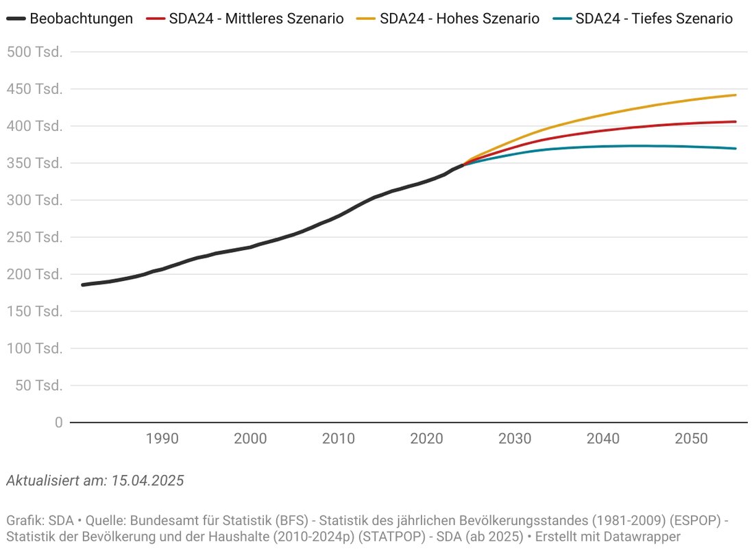 Bis 2055 könnte die Bevölkerung im Kanton Freiburg auf über 400.000 wachsen, getrieben von Migration und vielfältigen regionalen Entwicklungen.