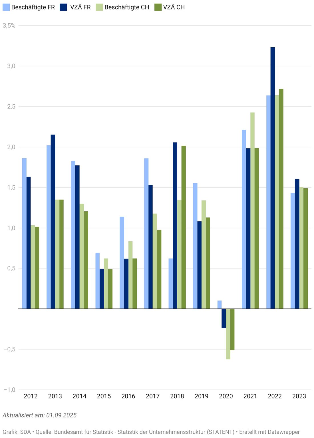 Im Kanton Freiburg wuchs die Beschäftigung zwischen 2011 und 2023 parallel zur Bevölkerung, mit einem Anstieg von 19,5%.