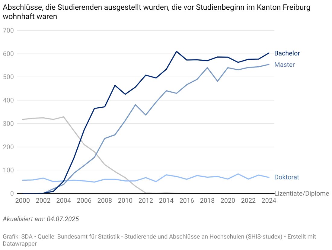 Im Jahr 2024 wurden 1226 Universitätsabschlüsse an Freiburger Studierende vergeben, ein Anstieg um 2,2% im Vergleich zu 2023.
