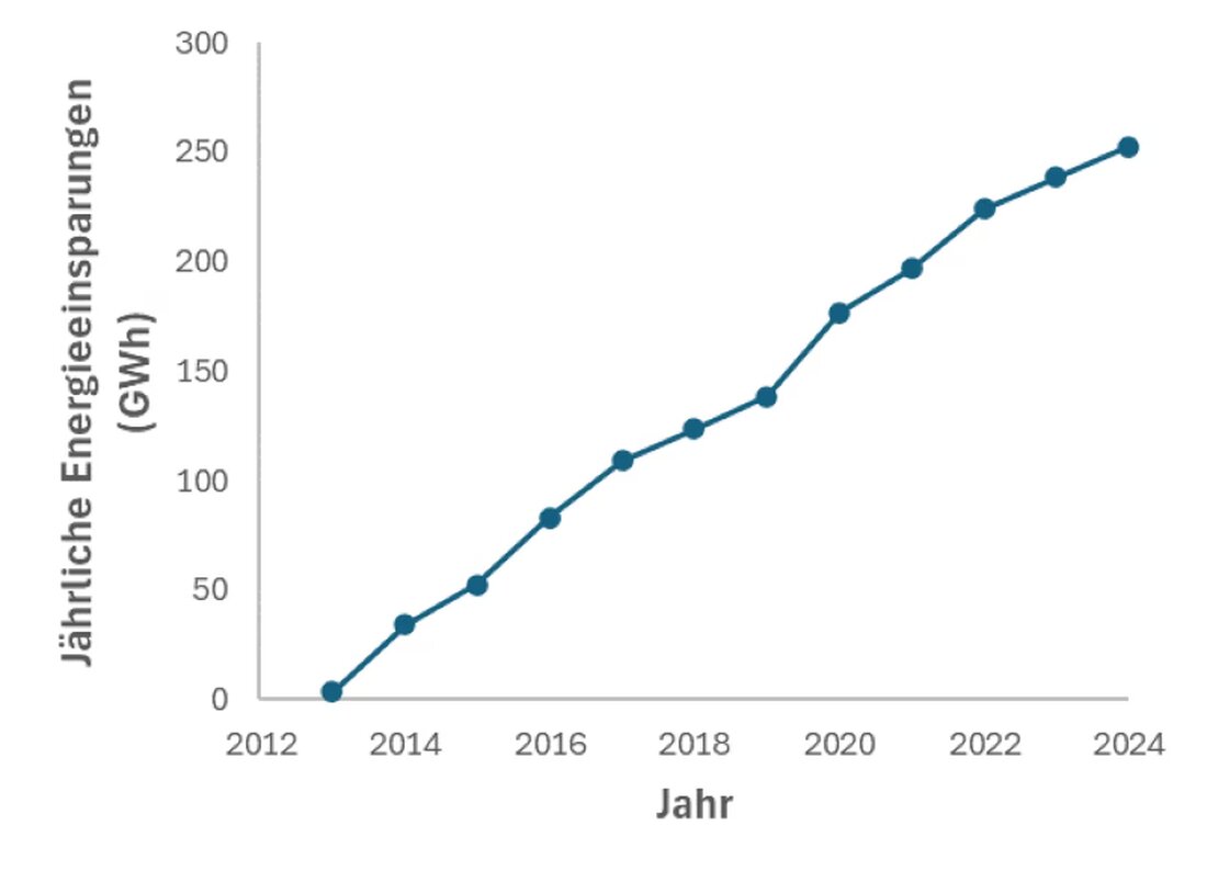 Grossverbraucher im Kanton Freiburg tragen aktiv zur Energie- und Klimapolitik bei, indem sie jährlich 250 GWh einsparen.