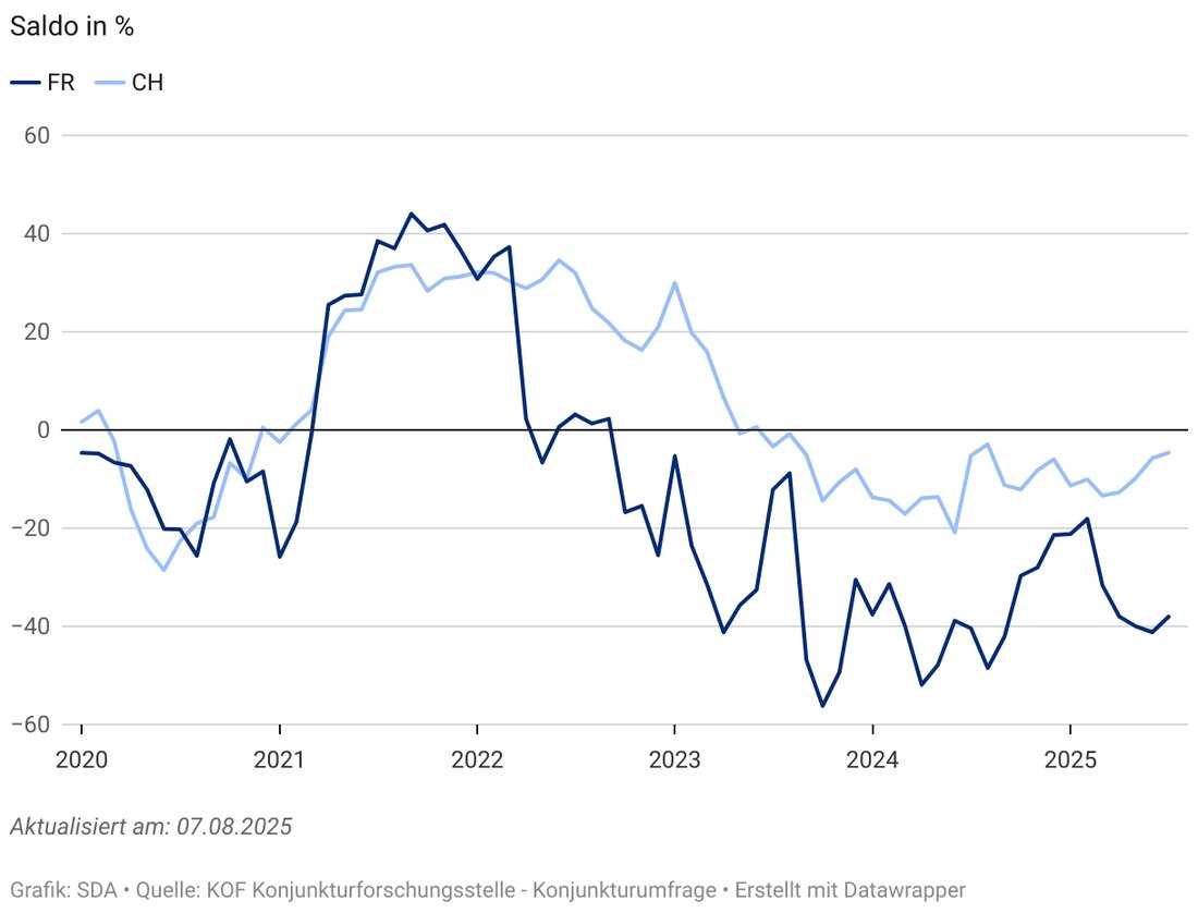 Aktuelle Analyse der Freiburger Konjunktur zeigt Druck auf die Industrie, positive Entwicklungen im Detailhandel und Bau.