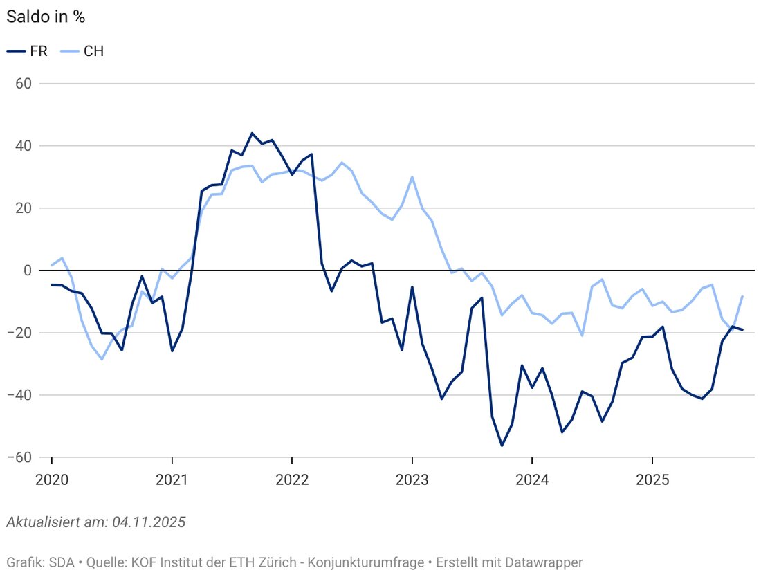 Der Freiburger Konjunkturspiegel für November 2025 beleuchtet volatile Exporte, stabile Branchen und Rekorde in der Hotellerie.