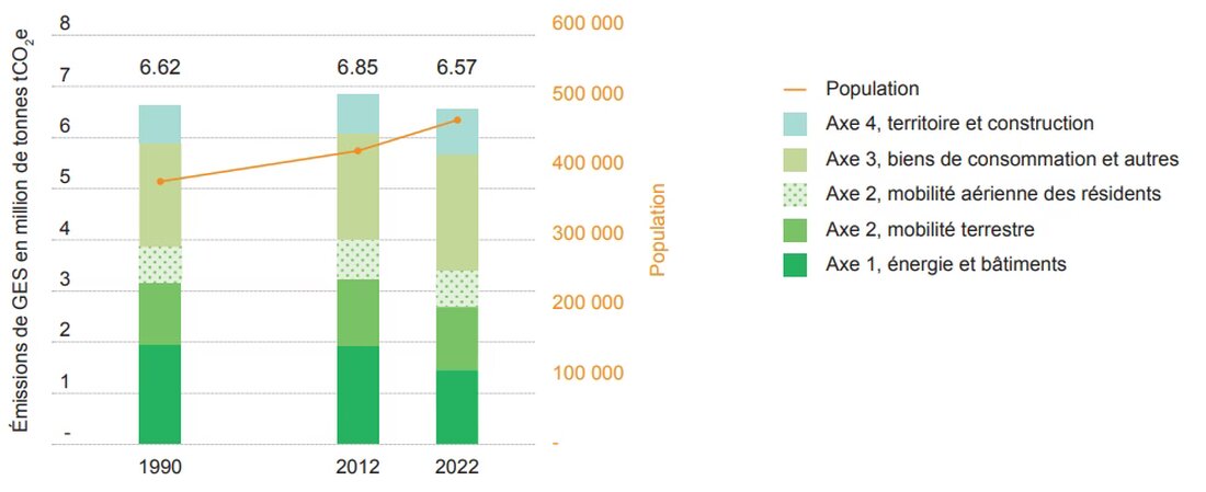 Der kantonale CO2-Bilan für 2022 zeigt ermutigende Ergebnisse: 27% Rückgang der Emissionen seit 1990. Ziel: 60% bis 2030.