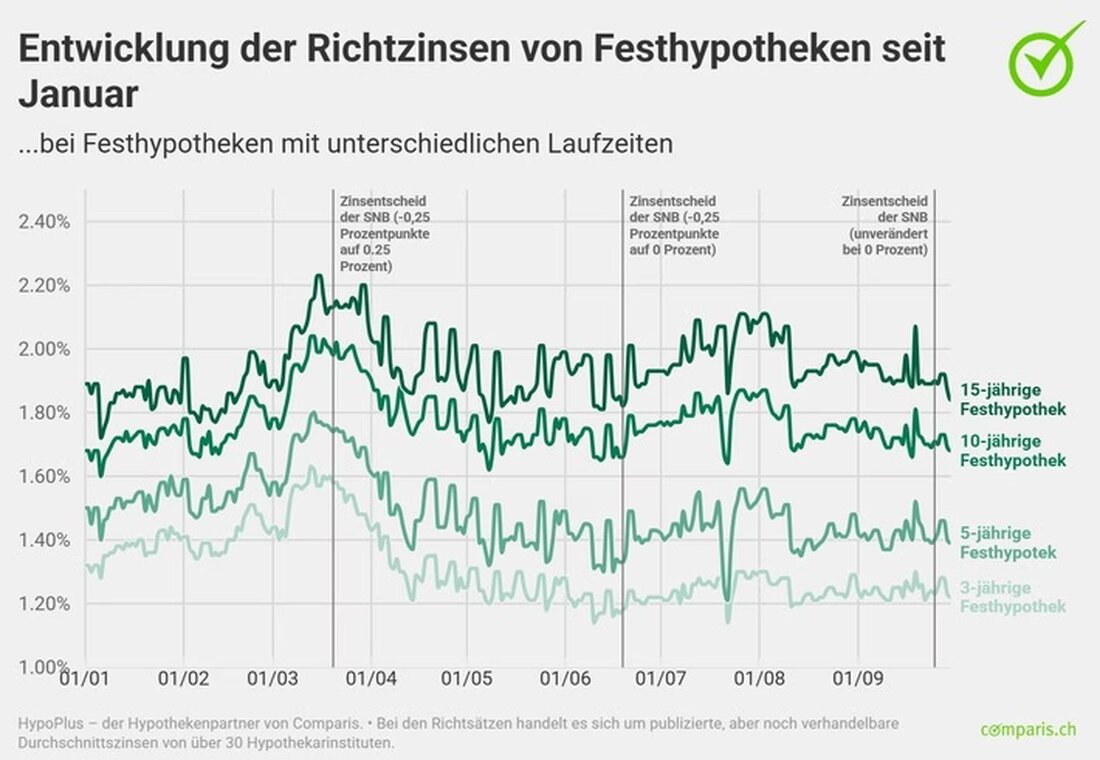 Hypothekenzinsen stagnieren laut Comparis-Hypothekenbarometer Q3 2025. SNB belässt Leitzins bei 0 %, während auch die Kapitalmarktzinsen sinken.