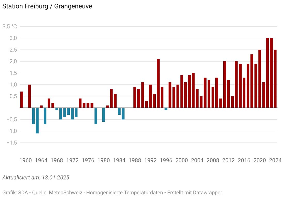 Im Jahr 2024 verzeichnete die Klimastation Freiburg/Grangeneuve mit 10,4°C das drittwärmste Jahr seit 1959, deutlich über dem Normwert.