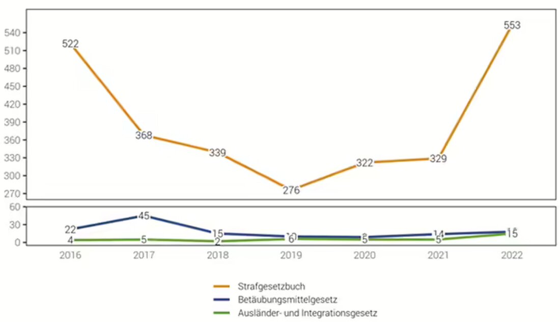 Im Jahr 2022 verzeichnete der Kanton Appenzell Innerrhoden einen Anstieg der Straftaten um 53%. Erfahren Sie die Details der Kriminalstatistik.