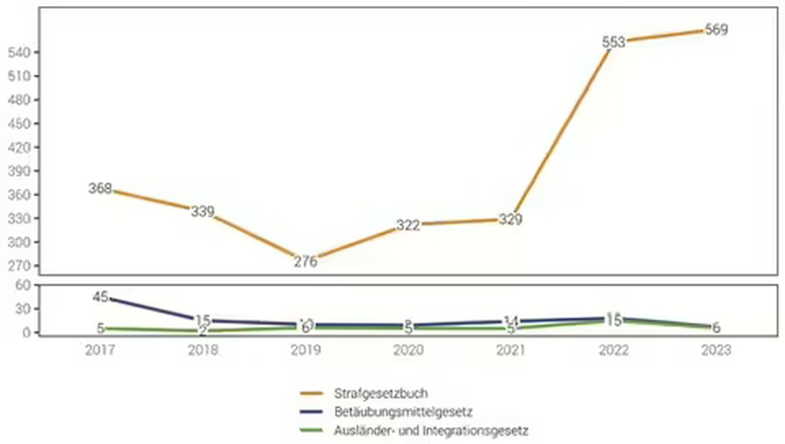 Im Jahr 2023 registrierte die Kantonspolizei Appenzell Innerrhoden insgesamt 616 Straftaten, mit einem Anstieg bei Gewalt- und Vermögensdelikten.