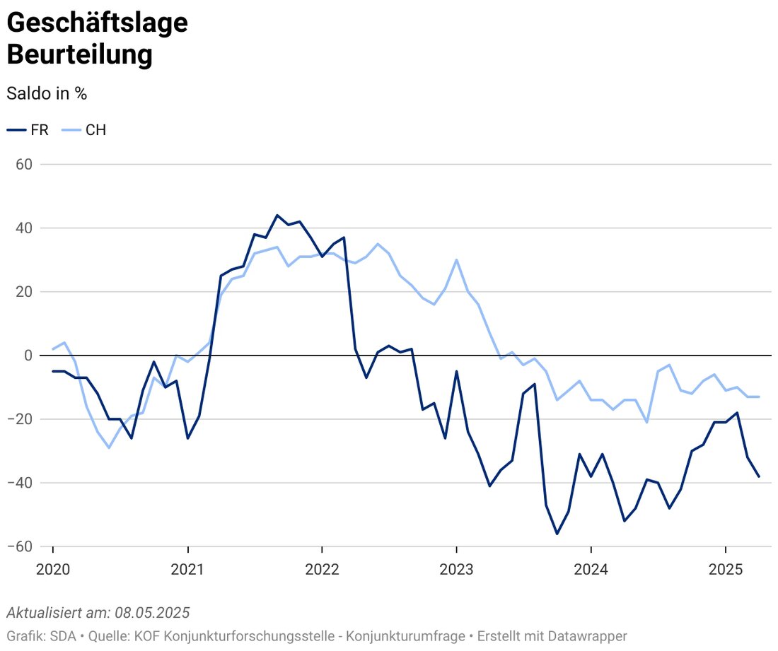 Der Freiburger Konjunkturspiegel für Mai 2025 zeigt uneinheitliche Trends: Industrie leidet unter Unsicherheit, Bau und Detailhandel stabil.