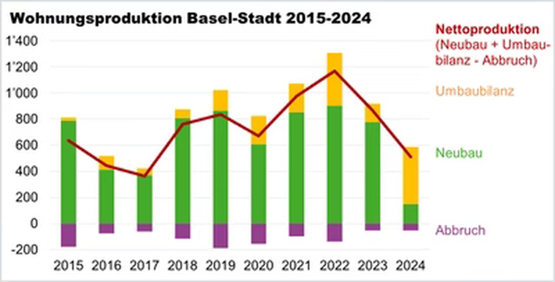 Im Kanton Basel-Stadt wurden 2024 weniger Wohnungen gebaut: 151 Neubauten und 511 Nettoproduktion dank Umbaumaßnahmen.