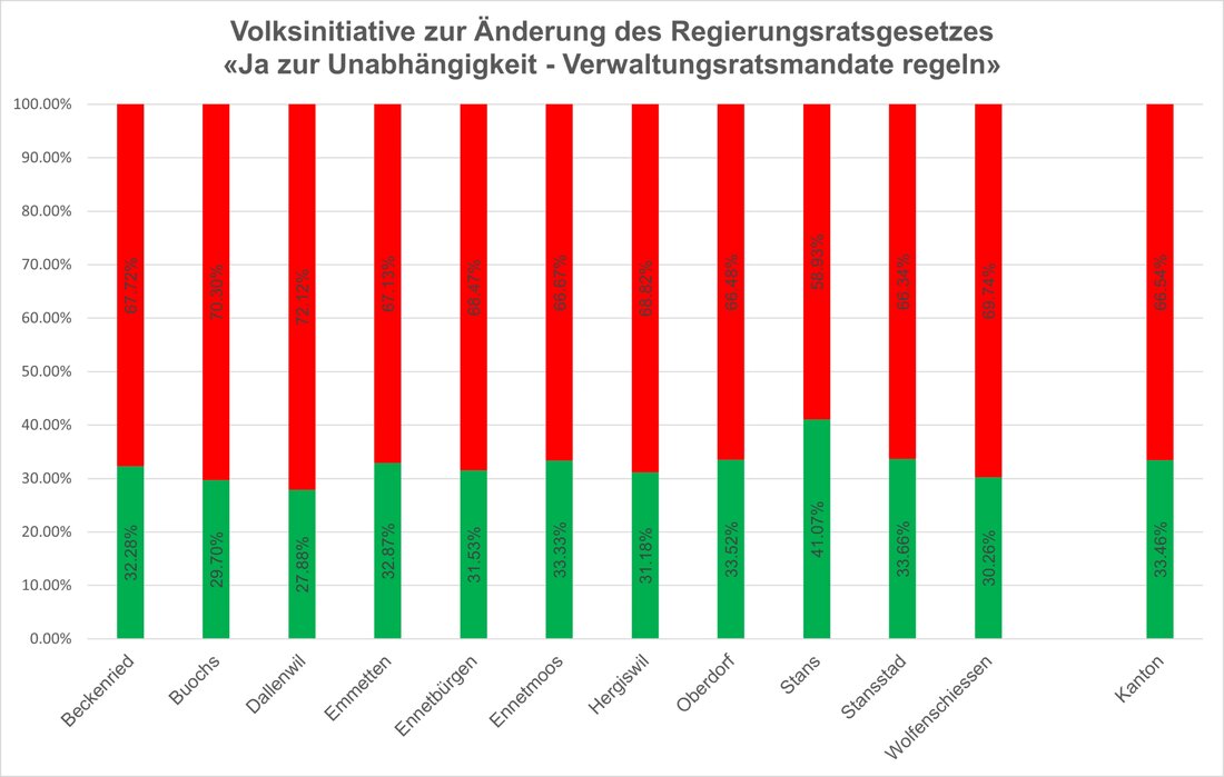 Die Nidwaldner Stimmberechtigten lehnten die Volksinitiative zu Verwaltungsratsmandaten ab. Stimmverhalten und Reaktionen im Überblick.