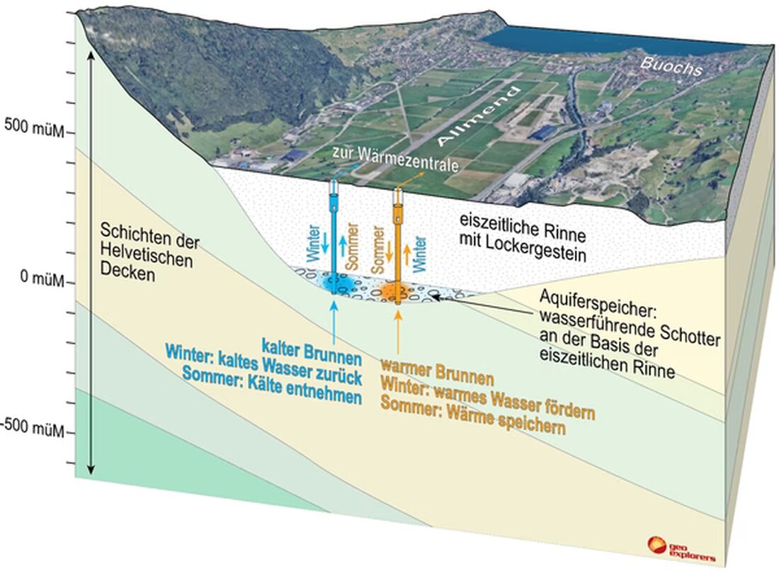 Die Potentialstudie zur Erdwärme in Nidwalden und Obwalden untersucht die Nutzung geothermischer Energie für nachhaltige Wärmeversorgung.