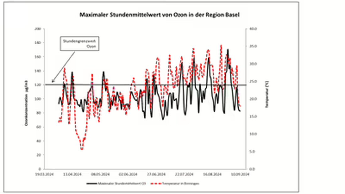 Im Sommer 2024 war die Ozonbelastung in der Region Basel deutlich geringer als im Vorjahr, bedingt durch kürzere Schönwetterphasen.