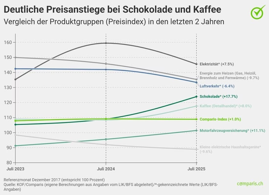 Trotz wirtschaftlicher Unsicherheiten verzeichnet der Comparis-Konsumentenpreisindex in der Schweiz sinkende Preise für häufig konsumierte Güter.