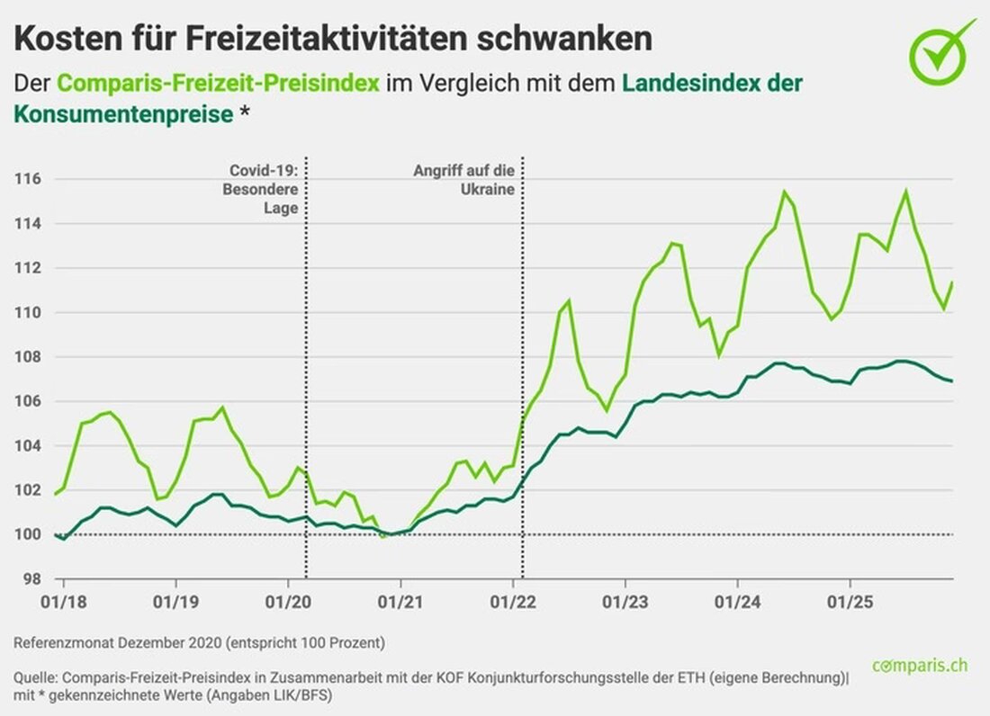 Die Preise für Ferienwohnungen und Flüge in der Schweiz steigen deutlich, was auf hohe Nachfrage und Angebotsengpässe zurückzuführen ist.
