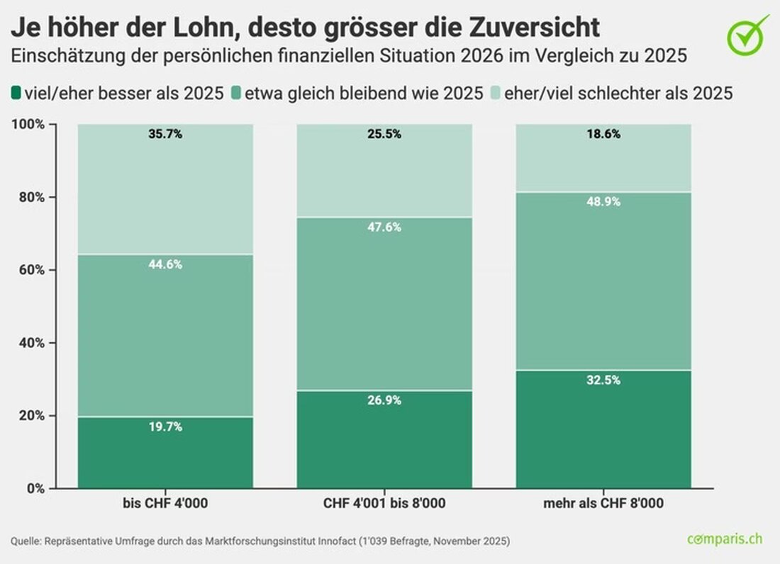 Eine neue Umfrage von comparis.ch zeigt, dass Schweizer Optimisten 2026 hauptsächlich auf Boni und Einkommenssteigerungen hoffen.
