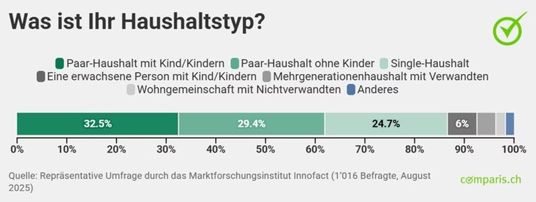 Eine Comparis-Befragung zeigt: In der Schweiz wohnen Viele zur Miete. Bildung prägt die Wohnsituation und Haushaltsformen.