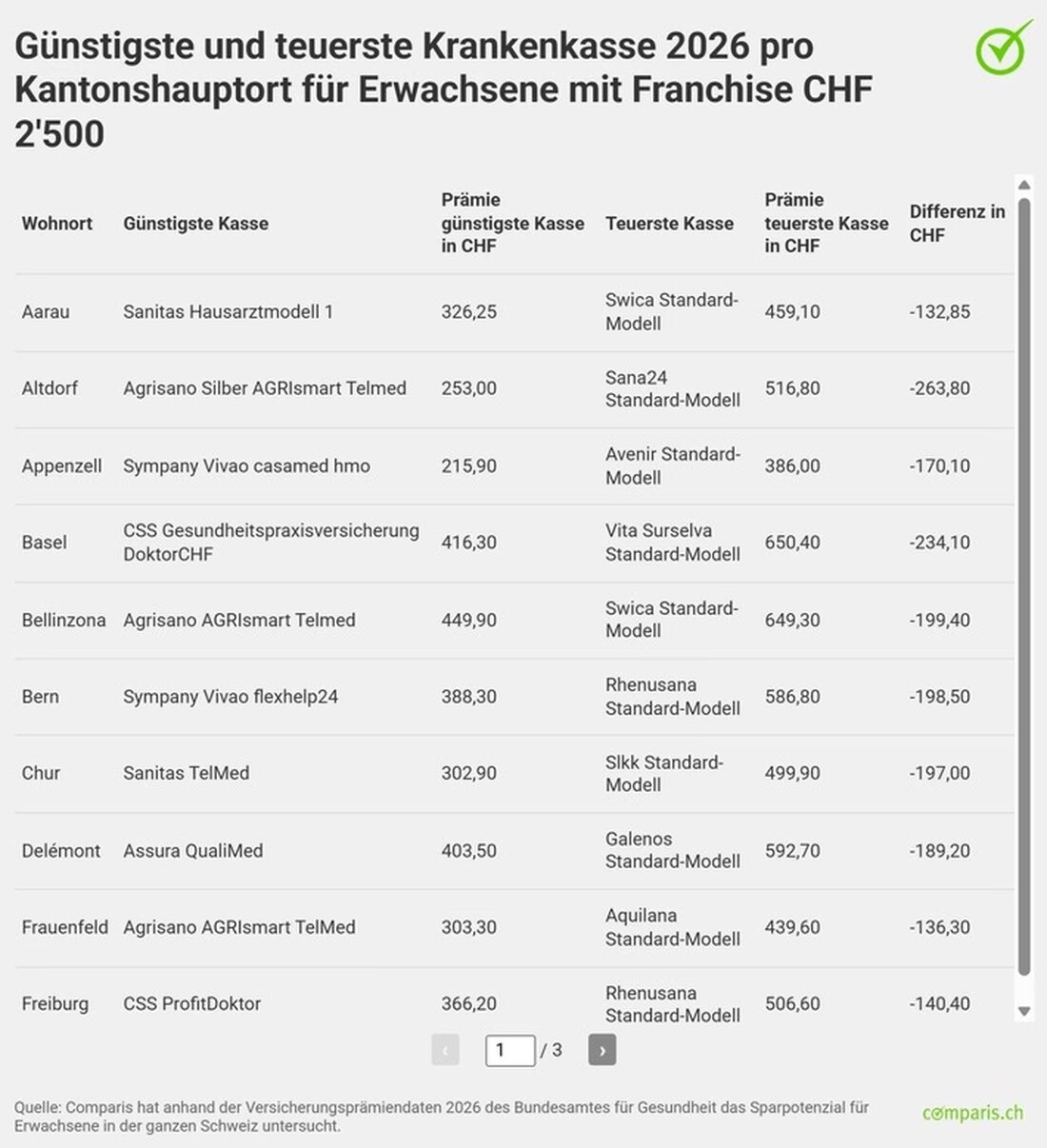 2026 könnten 0,2 Millionen Erwachsene laut comparis.ch bis zu 40% bei Krankenkassenprämien sparen. Ein Wechsel lohnt sich!