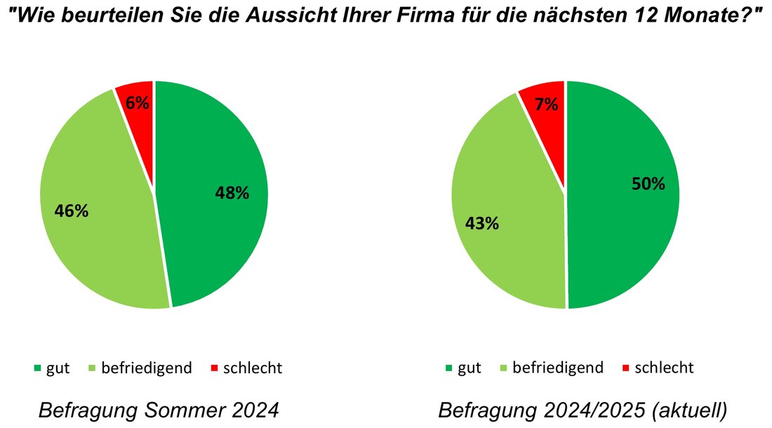 Die Umfrage der Volkswirtschaftsdirektion Nidwalden zeigt eine positive Unternehmensstimmung trotz wirtschaftlicher Unsicherheiten.
