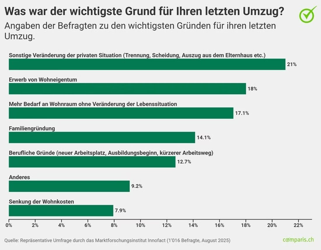Eine Comparis-Analyse zeigt, wie Eigentum zur Sesshaftigkeit führt, während Mieter häufig mobil bleiben. Umzugsgründe differieren stark.