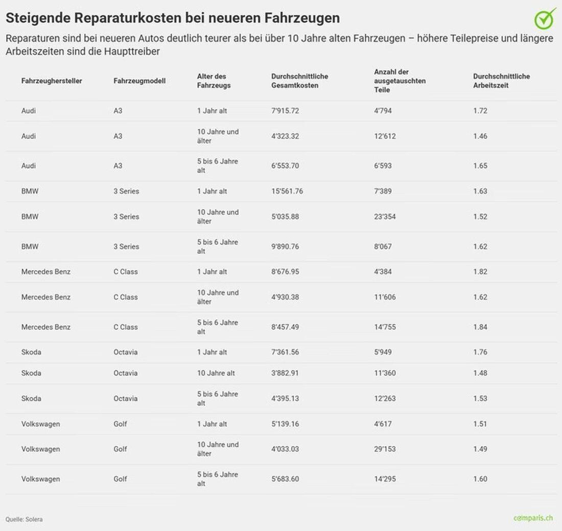 Neue Daten von Comparis zeigen, dass eine längere Vollkaskodeckung vor teuren Reparaturschocks schützt, besonders bei neueren Autos.