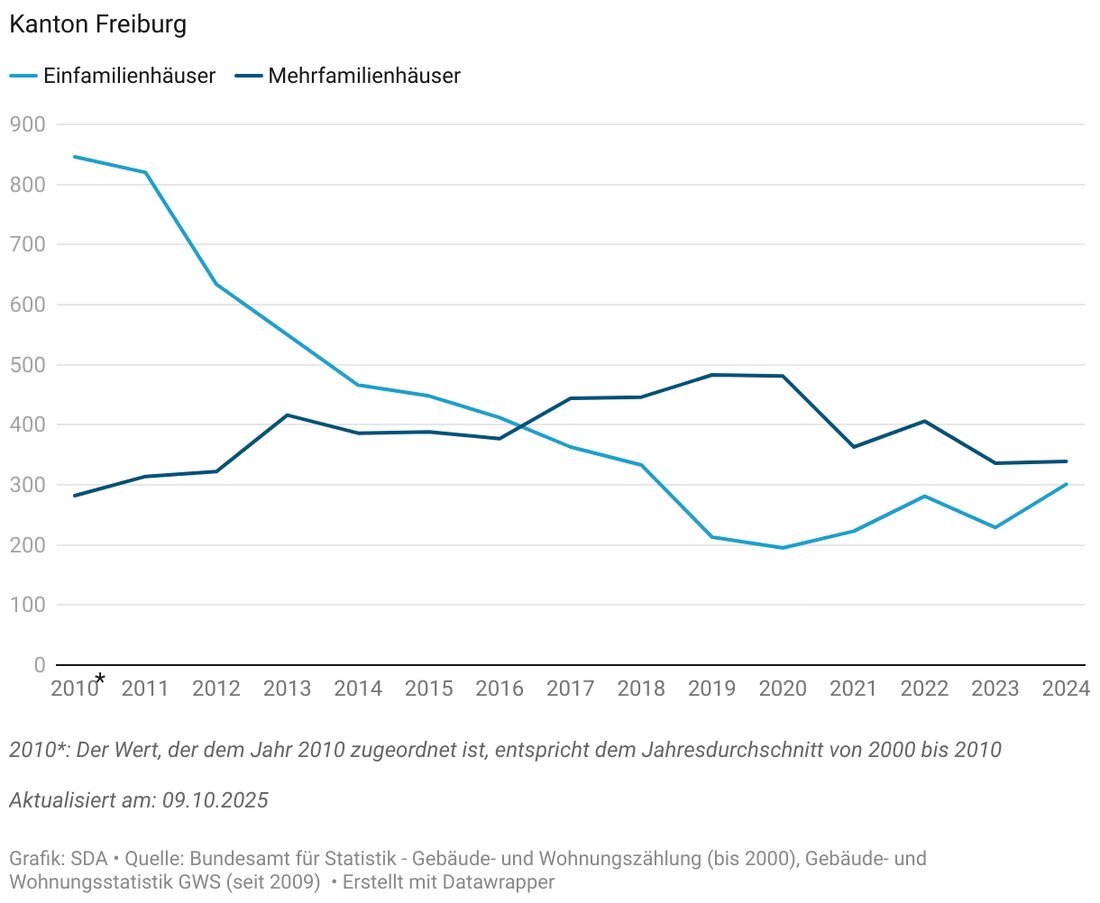 Der Wohnungsbestand im Kanton Freiburg stieg von 2000 bis 2024 um 60%, während der Anteil von Einfamilienhäusern deutlich abnahm.
