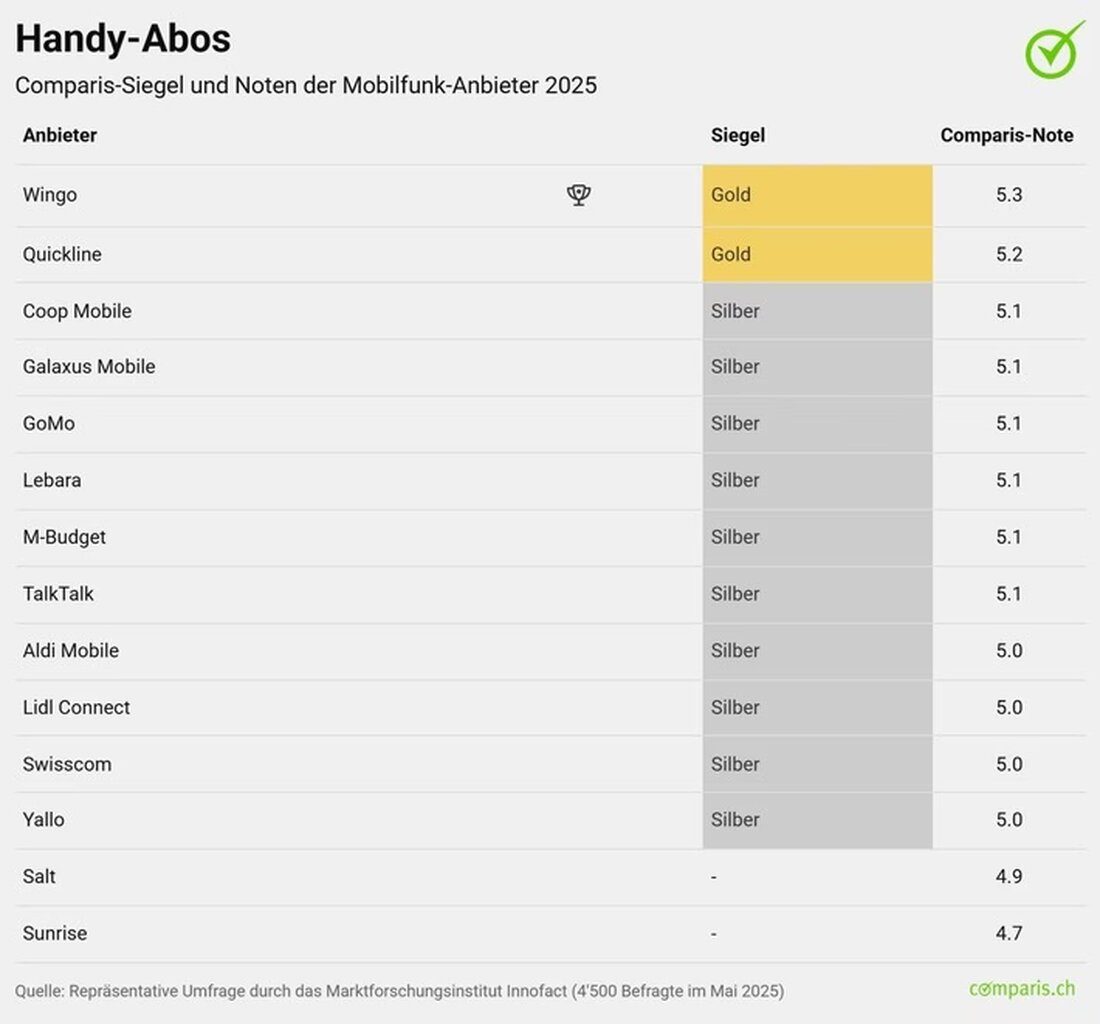 Comparis zeichnet iWay und Wingo für herausragende Kundenzufriedenheit in der Schweiz aus. Lesen Sie mehr über die aktuellen Mobilfunk- und Internet-Abos.