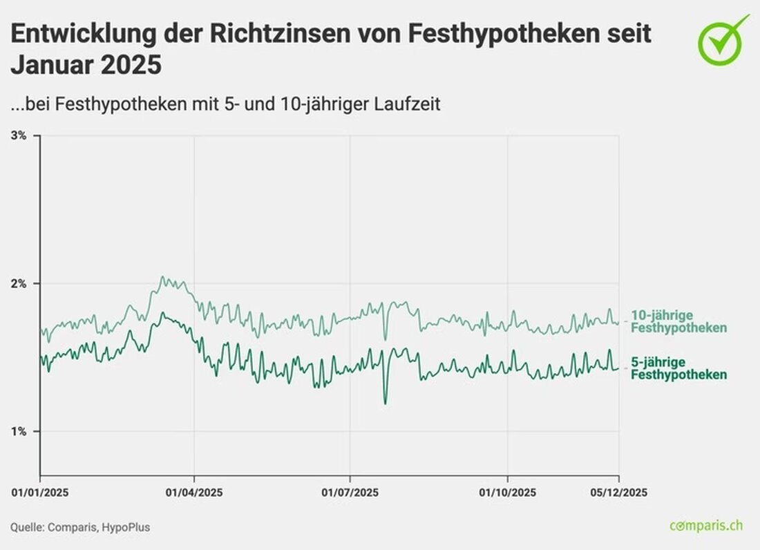 Comparis informiert: Trotz konjunktureller Risiken und starkem Franken sind Zinssenkungen für 2025 unwahrscheinlich.
