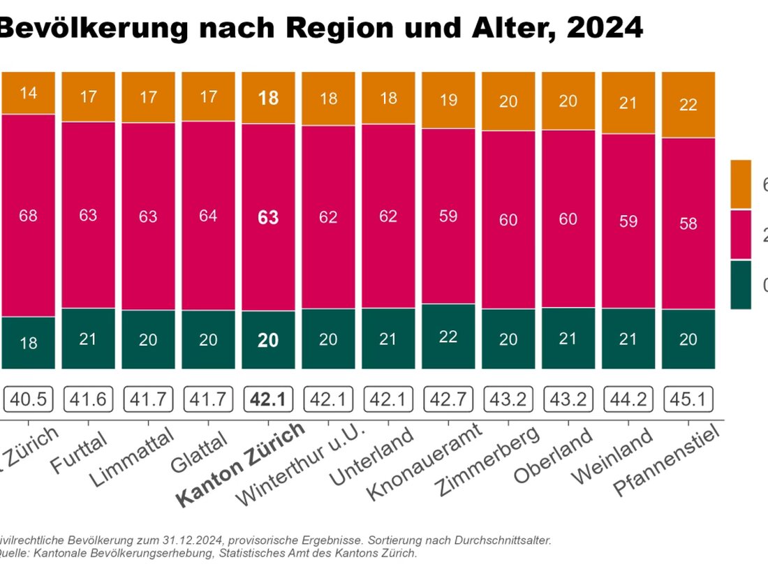 Das Bevölkerungswachstum im Kanton Zürich verlangsamt sich Ende 2024 auf 0,9%. Weniger Zuwanderung und sinkende Geburtenzahlen sind Hauptgründe.