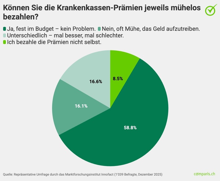Die Mehrheit der Schweizer kann Krankenkassenprämien problemlos zahlen