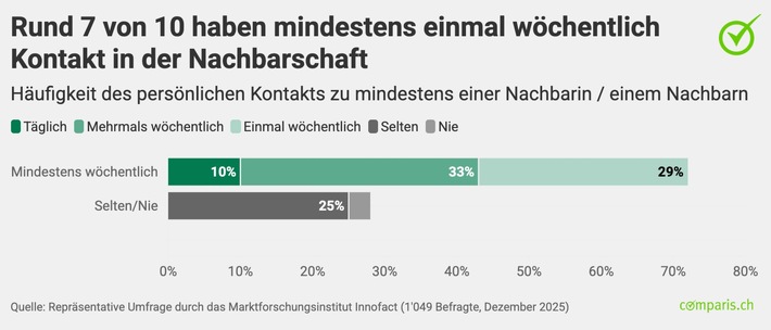 Nachbarschaftsfrust oder Zufriedenheit? Die Ergebnisse der Umfrage!