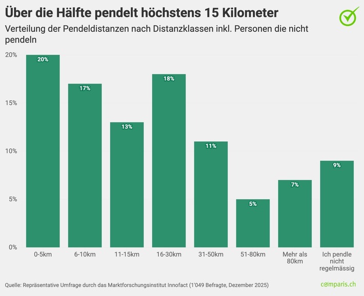 Schweizer: Höhere Mieten lieber als lange Pendelzeiten!