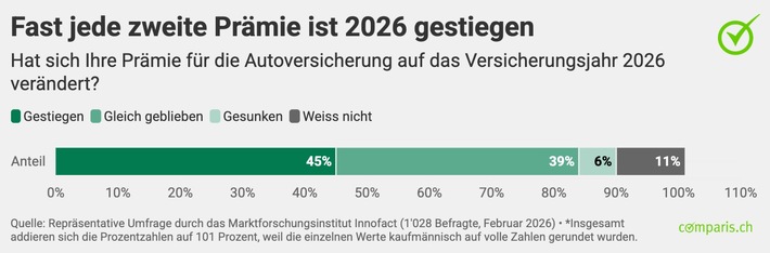 Prämienschock 2026: Jeder Zweite zahlt mehr für seine Autoversicherung!