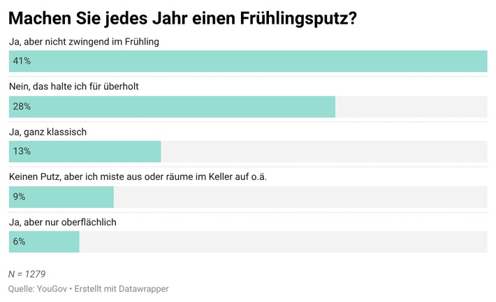 Putzen sorgt für Zoff: Umfrage enthüllt, der Nachwuchs macht zu wenig!