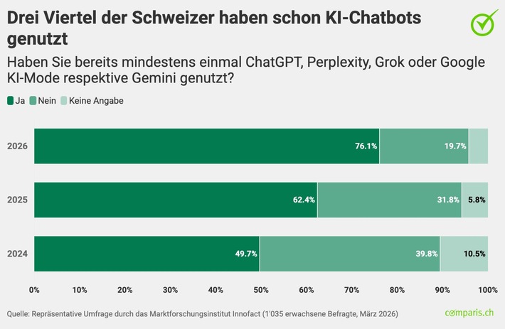 Drei Viertel der Schweizer nutzen bereits KI-Chatbots im Alltag!