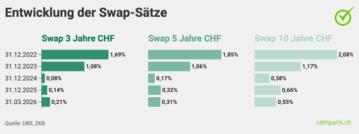 Iran-Krieg lässt Hypothekarzinsen explodieren – Was jetzt tun?